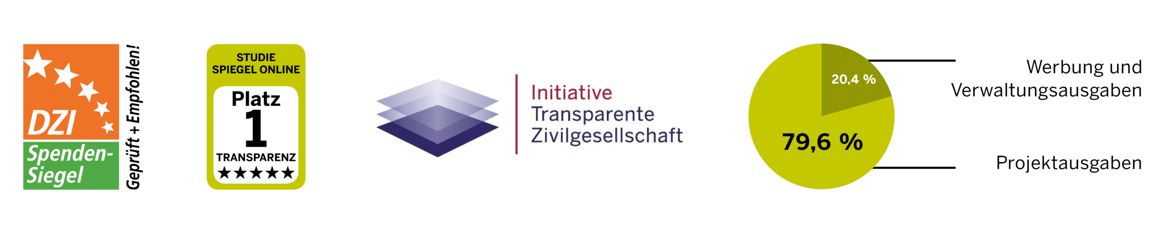 Siegel der Kindernothilfe und Kuchengrafik zum Verhältnis von Projekt- sowie Werbe- und Verwaltungsausgaben (79,6 zu 20,4 Prozent) Siegel der Kindernothilfe und Kuchengrafik zum Verhältnis von Projekt- sowie Werbe- und Verwaltungsausgaben (79,6 zu 20,4 Prozent)